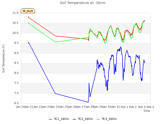 plot of Soil Temperature at -16cm