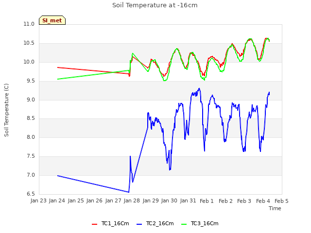 plot of Soil Temperature at -16cm