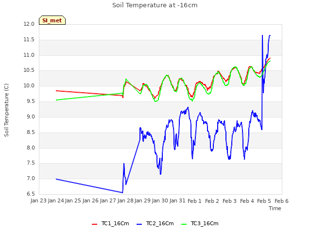 plot of Soil Temperature at -16cm