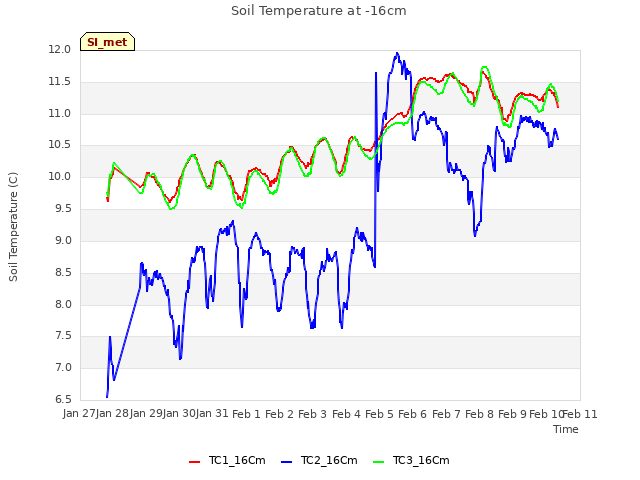 plot of Soil Temperature at -16cm