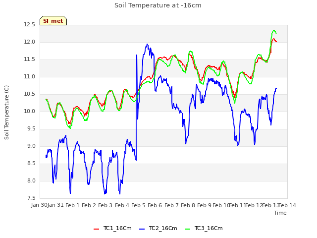 plot of Soil Temperature at -16cm