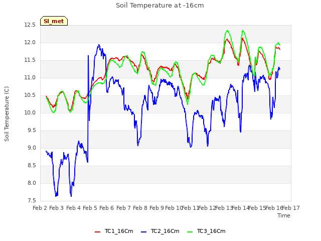 plot of Soil Temperature at -16cm