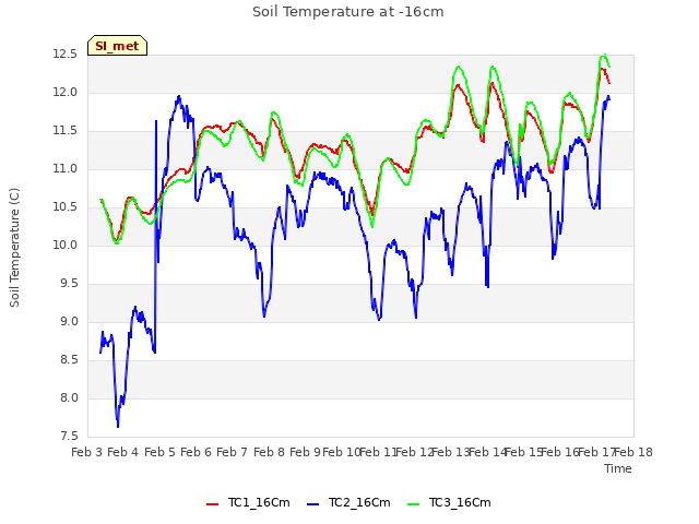 plot of Soil Temperature at -16cm