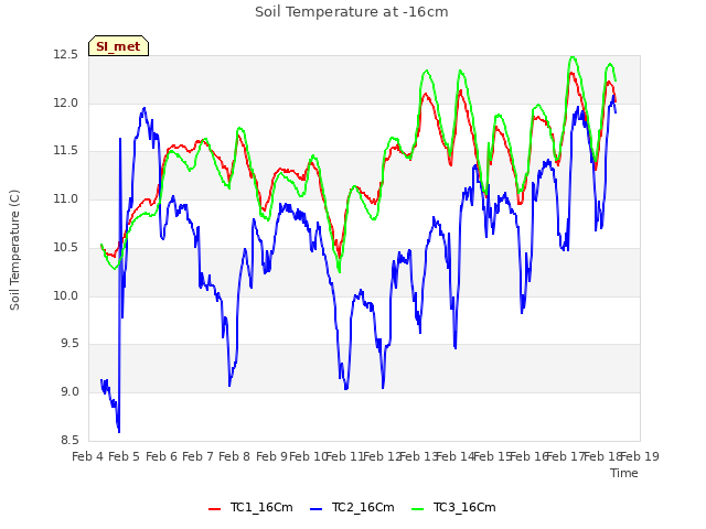 plot of Soil Temperature at -16cm