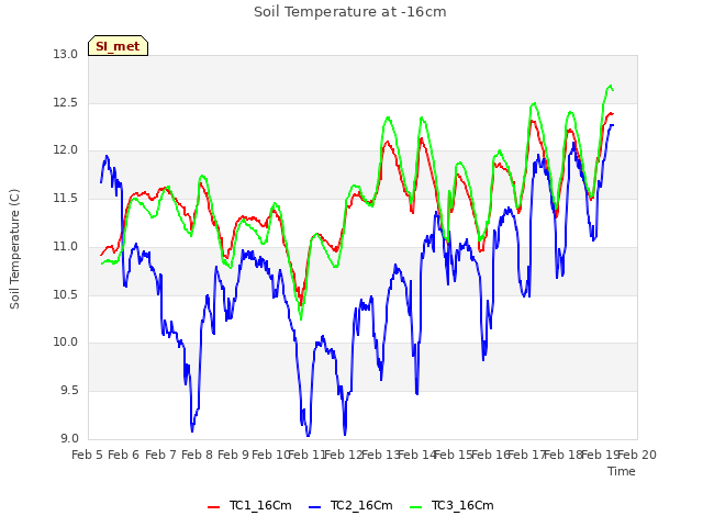 plot of Soil Temperature at -16cm