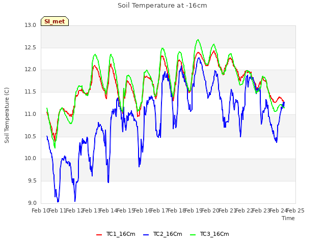 plot of Soil Temperature at -16cm