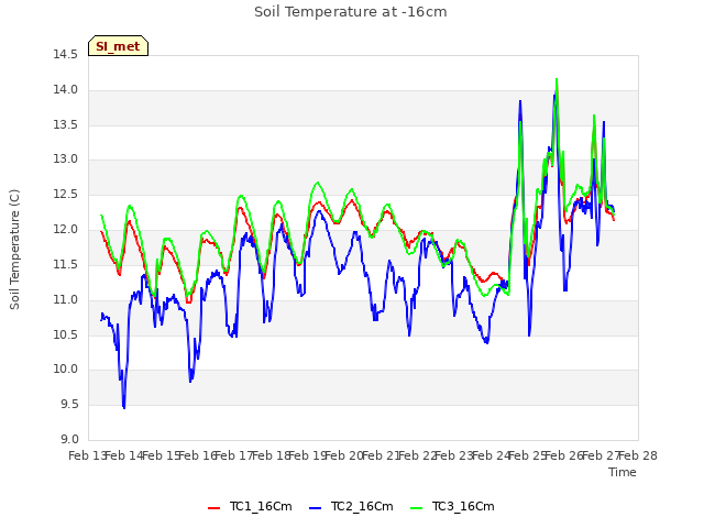 plot of Soil Temperature at -16cm