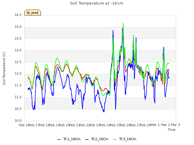 plot of Soil Temperature at -16cm