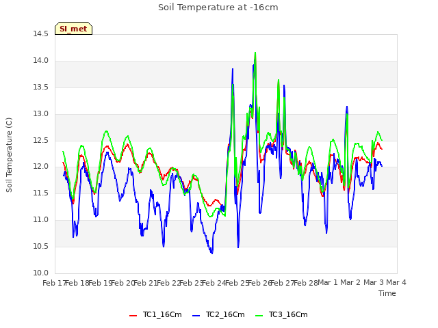 plot of Soil Temperature at -16cm