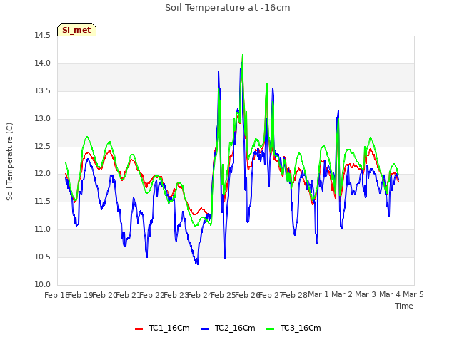 plot of Soil Temperature at -16cm