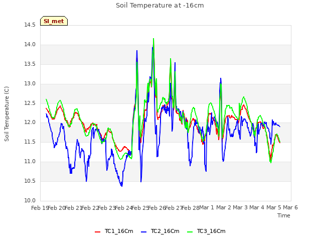 plot of Soil Temperature at -16cm