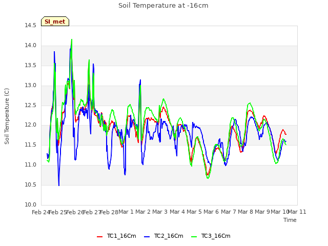 plot of Soil Temperature at -16cm