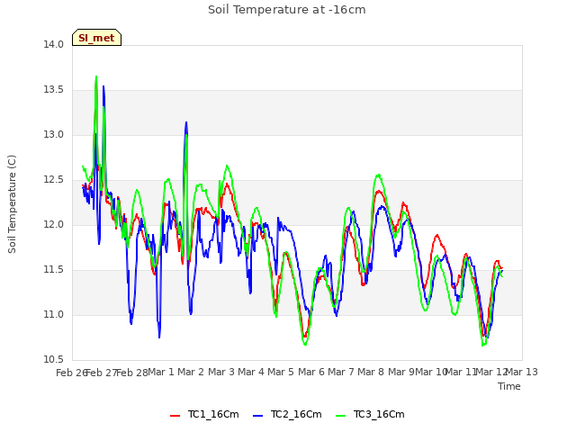 plot of Soil Temperature at -16cm