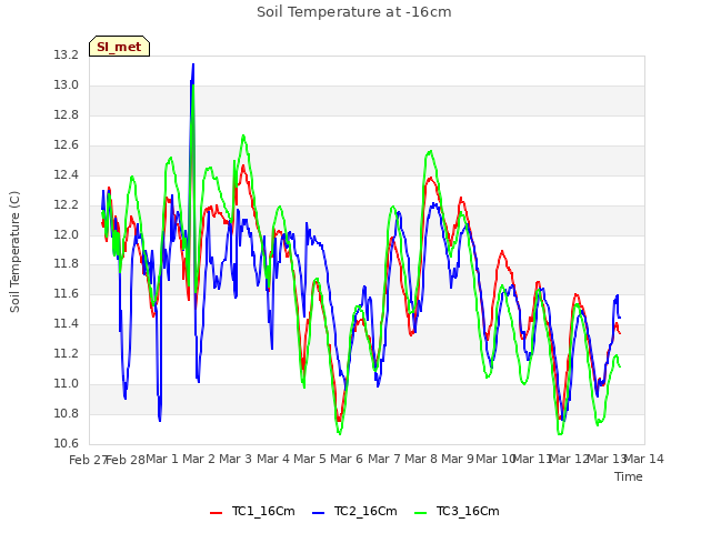 plot of Soil Temperature at -16cm