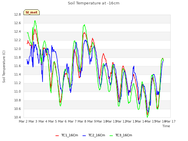 plot of Soil Temperature at -16cm