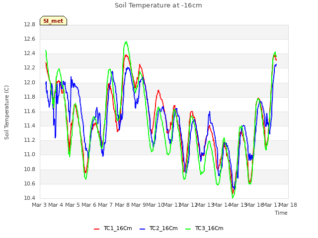 plot of Soil Temperature at -16cm