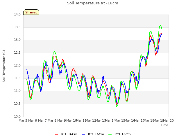 plot of Soil Temperature at -16cm