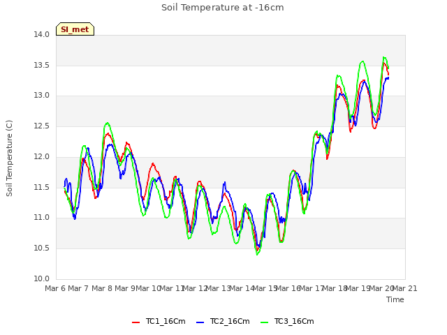 plot of Soil Temperature at -16cm