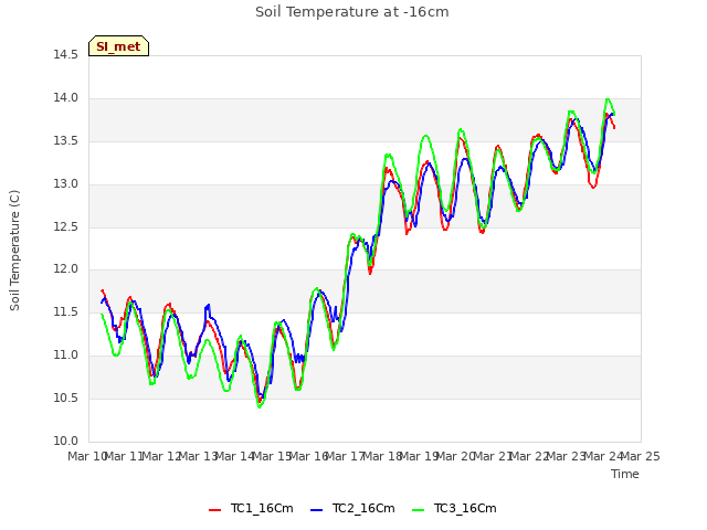 plot of Soil Temperature at -16cm