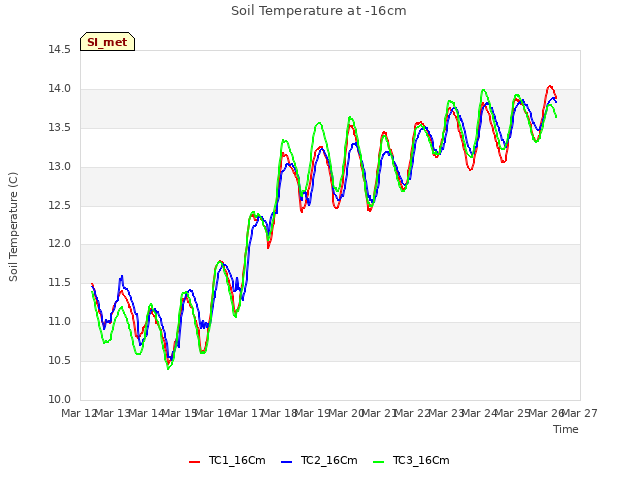 plot of Soil Temperature at -16cm