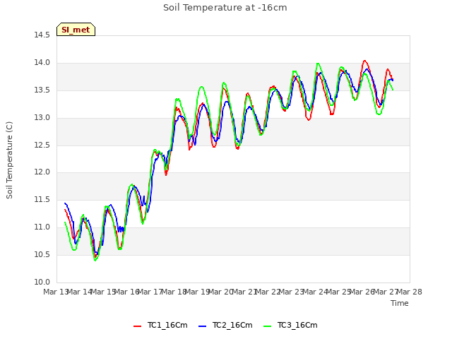 plot of Soil Temperature at -16cm