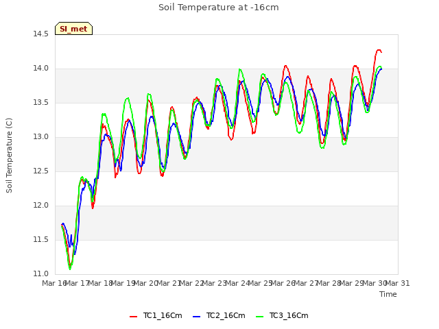 plot of Soil Temperature at -16cm