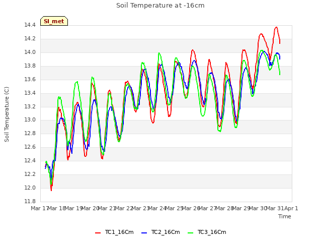 plot of Soil Temperature at -16cm