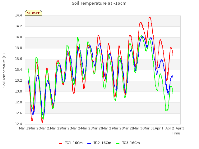 plot of Soil Temperature at -16cm