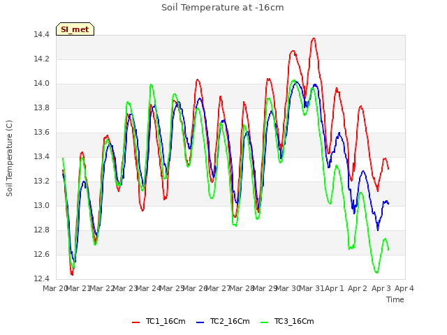 plot of Soil Temperature at -16cm