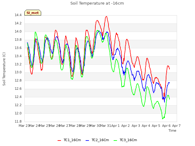 plot of Soil Temperature at -16cm