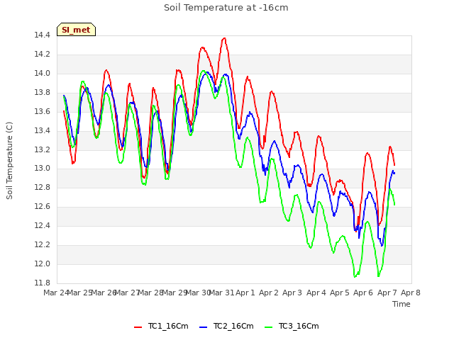 plot of Soil Temperature at -16cm