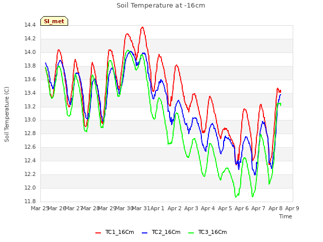 plot of Soil Temperature at -16cm