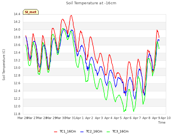 plot of Soil Temperature at -16cm