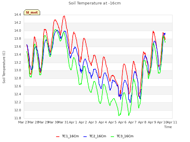 plot of Soil Temperature at -16cm