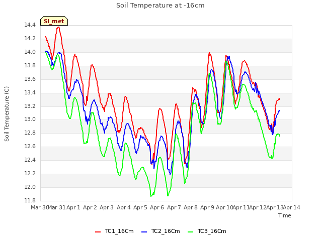 plot of Soil Temperature at -16cm