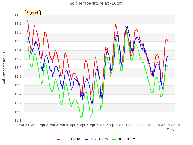 plot of Soil Temperature at -16cm