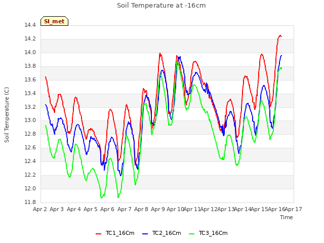 plot of Soil Temperature at -16cm