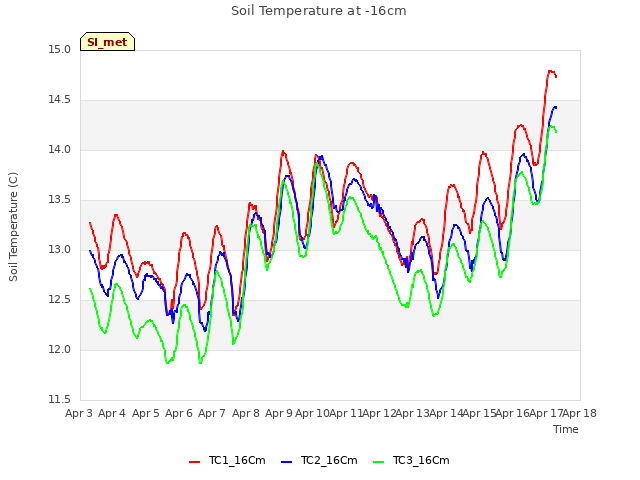 plot of Soil Temperature at -16cm