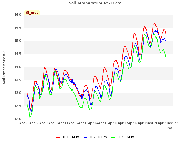 plot of Soil Temperature at -16cm