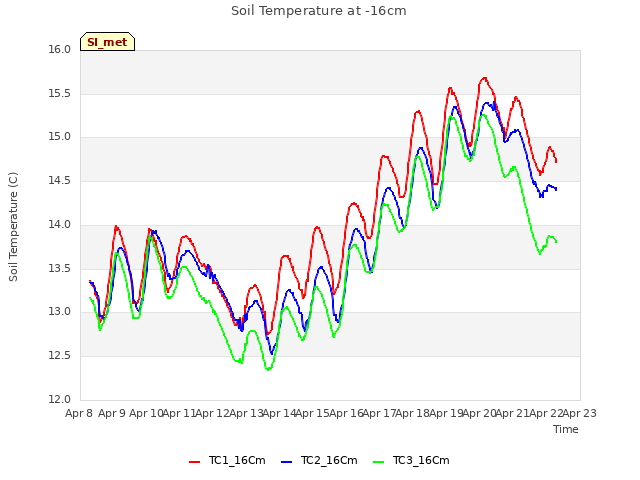 plot of Soil Temperature at -16cm