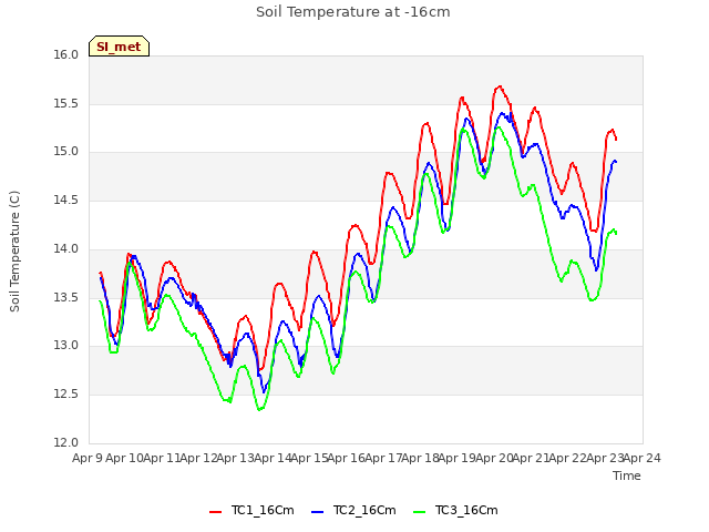 plot of Soil Temperature at -16cm