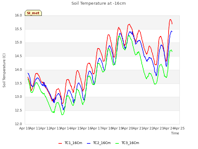 plot of Soil Temperature at -16cm