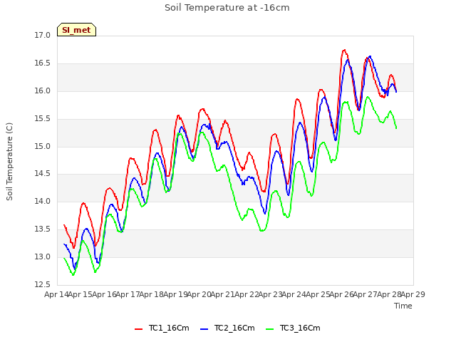 plot of Soil Temperature at -16cm