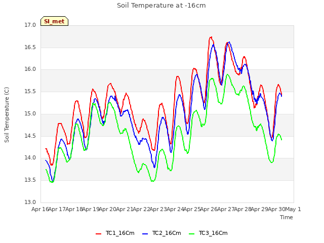 plot of Soil Temperature at -16cm