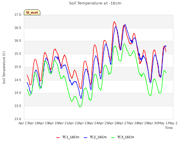 plot of Soil Temperature at -16cm