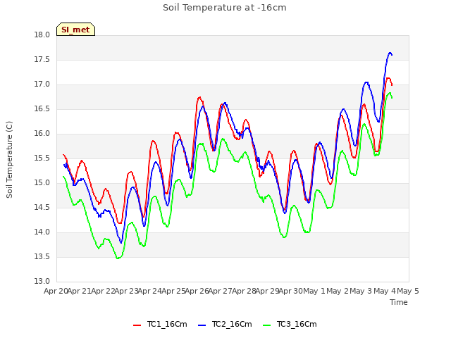 plot of Soil Temperature at -16cm