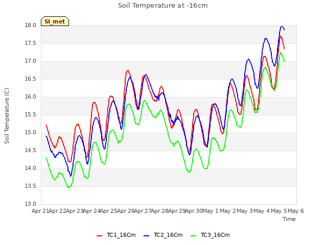 plot of Soil Temperature at -16cm