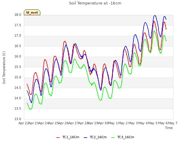 plot of Soil Temperature at -16cm