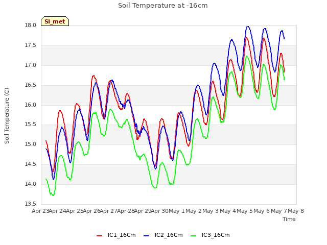 plot of Soil Temperature at -16cm