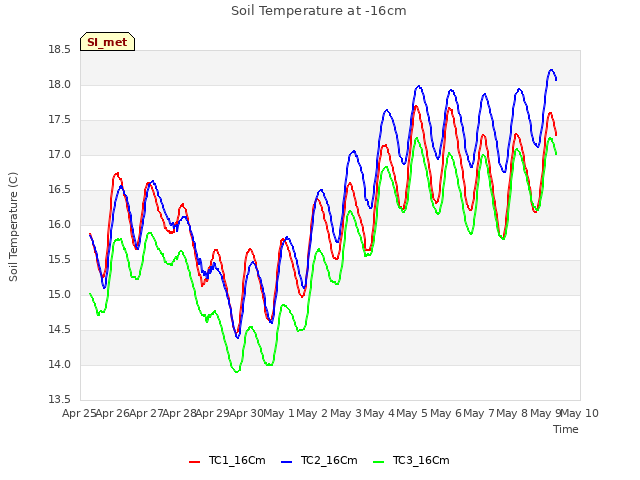 plot of Soil Temperature at -16cm